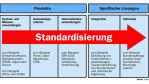 Industrialisierung hat Konsequenzen