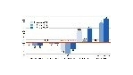Freiberufler-Index: Der Projektmarkt zieht an