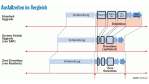 "Zero Downtime" bei SAP-Upgrade