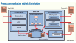 Biztalk vereinfacht Integration