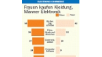 Frauen kaufen Kleidung, Männer Elektronik