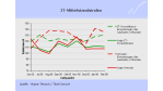 IT-Mittelstandsindex: deutlicher Aufwärtstrend