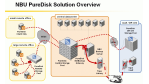 Symantec vereinfacht Backup von Außenstellen