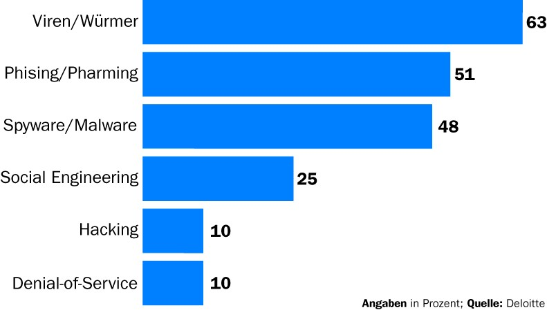 Eine internationale Befragung von Finanzdienstleistern durch Deloitte ergab, dass in den vergangenen zwölf Monaten mit Abstand die meisten Sicherheitsvorfälle auf das Konto von Viren und Würmern gingen.