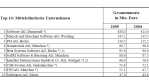 Die TOP 10 der mittelständischen Software-Firmen