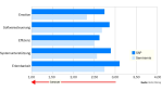 SAP R/3 unterliegt in Sachen Usability