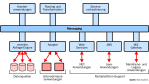 SOA braucht den Enterprise Bus