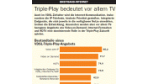Triple-Play bedeutet vor allem TV