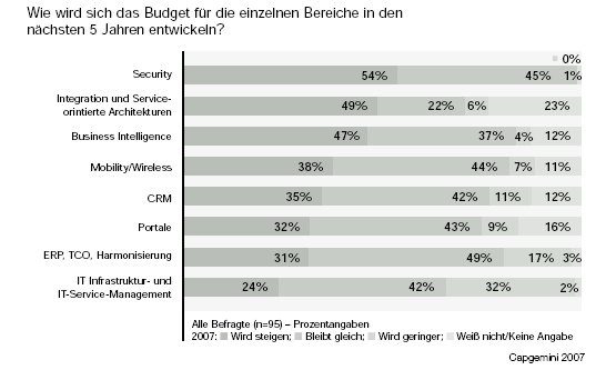 IT-Sicherheit, Integration und SOA sowie Business-Intelligence schlucken die IT-Budgets