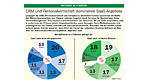 CRM und Personalwirtschaft dominieren SaaS-Angebote