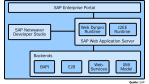 SOA-Tools: IBM und SAP im Vergleich - Foto: SAP