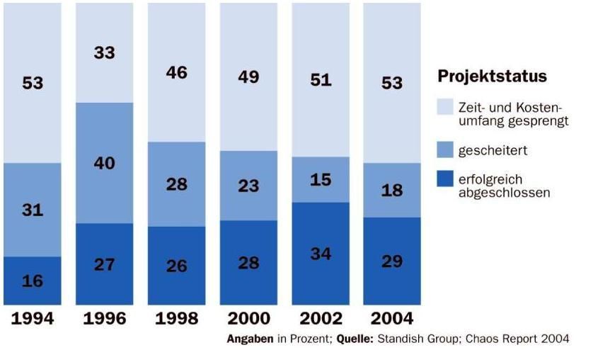 Die Qualität der Softwareentwicklung nimmt seit Jahren stetig zu. Ausnahme ist das Jahr 2004. (Quelle: Chaos Report, Standish Group)