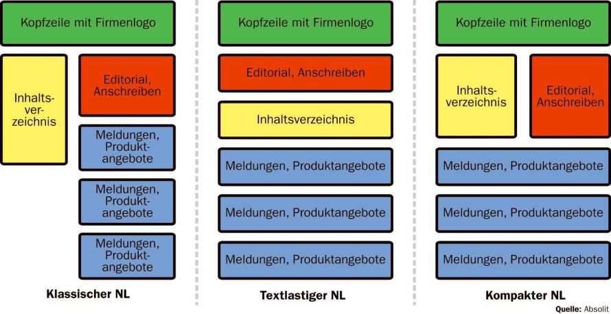 Je nachdem, ob man die klassische, die eher textlastige oder die kompakte Variante wählt, lassen sich nach diesem Muster Newsletter gestalten.