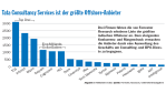 Indiens Offshorer stoßen an ihre Grenzen - Foto: Forrester, Nasscom