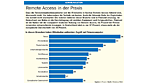 Remote Access in der Praxis