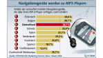 Dachzeile: Der deutsche Autofahrer kommt ohne Navi nicht mehr klar - Foto: Bitkom