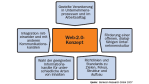 Berlecon-Studie: Unternehmen profitieren von Web 2.0