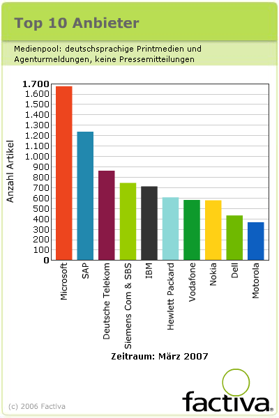 Die Top 10 der meistgenannten IT-Unternehmen im März 2007.