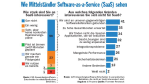 SaaS: Wunschkonzert für Softwaremieter - Foto: Forrester Research