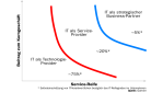 Business-SLAs bleiben eine Herausforderung - Foto: Gartner