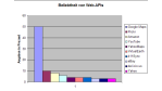 Mashups: EAI mit Web 2.0