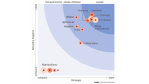 Die besten Tools für die Enterprise Architecture - Foto: Forrester Research