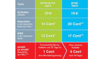 smobil verbilligt sein Angebot: unbegrenzt netzintern für 1 Cent telefonieren