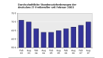 Freiberufler-Honorare: Zurück zu alten Höhen	- Foto: Gulp