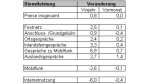 Preise für Telekommunikation im August gestiegen