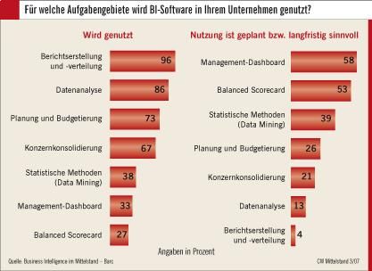 Bild: Durchblick im Daten-Wust: Business Intelligence im Mittelstand Seite: 2