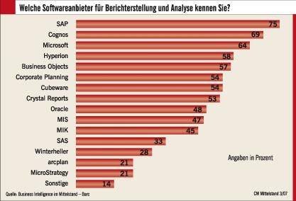 Bild: Durchblick im Daten-Wust: Business Intelligence im Mittelstand Seite: 4