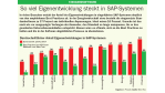 So viel Eigenentwicklung steckt in SAP-Systemen - Foto: West Trax