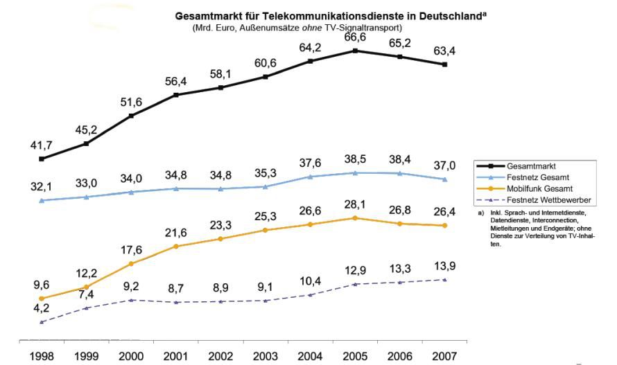 Erfolgsstory: Innerhalb von zehn Jahren entwickelte sich der liberalisierte TK-Markt zu einem über 60 Milliarden Euro schweren Business.