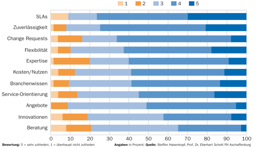 76 Prozent der Befragten sind mit den SLAs sehr zufrieden oder zufrieden. Beim Faktor Zuverlässigkeit sind es 75 Prozent.