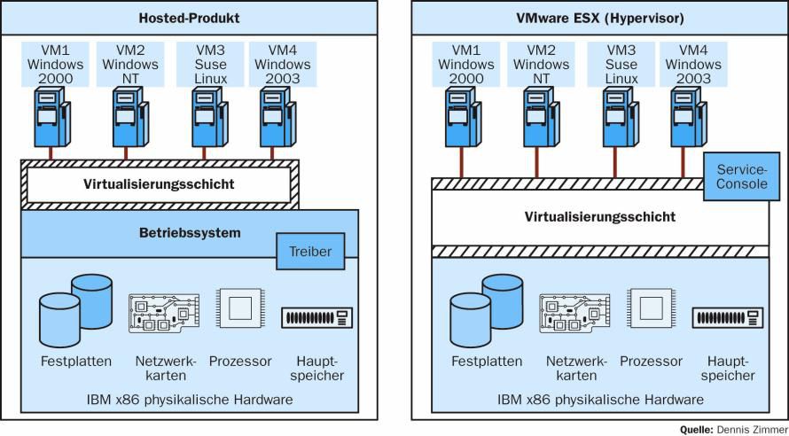 Architekturvergleich zwischen Hosted-Produkten wie VMware Server und Baremetal-	(Hypervisor-) Produkten am Beispiel von VMware ESX: Der wesentliche Unterschied liegt in der Nutzung eines Betriebssystems durch die Virtualisierungsschicht, statt diese direkt auf der Hardware aufsetzen zu lassen.