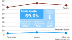 Die Top-Risiken im Februar 2008: Alte Phishing-Tricks und Webmail-Spam - Foto: KMessage Labs