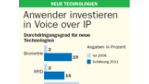 Anwender investieren in Voice over IP