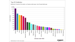 CW-Ranking: Die Top-IT-Unternehmen im April 2008 - Foto: Computerwoche / Dow Jones