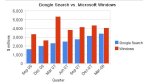Prognose für 2009: Googles Such-Business überholt Windows-Monopol