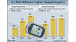 Sinkende Preise: Mobile Navigationsgeräte stärker gefragt - Foto: Bitkom