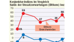 Konjunkturindex: Laut Bitkom ist die Stimmung in der Hightech-Branche gut