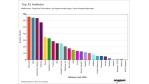CW-Ranking: Die Top-IT-Unternehmen im Juni 2008 - Foto: Computerwoche