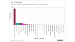 CW-Ranking: Die Top-IT-Vorstände im Juni 2008 - Foto: Dow Jones insight
