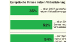 Server-Visualisierung: Jeder zweite neue Server mit Virtualisierungssoftware