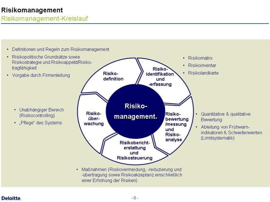 Der Risiko-Management-Kreislauf lässt sich auch für die Risiken der IT nutzen.