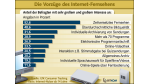 BITKOM-Umfrage: IPTV - jeder fünfte Nutzer will Mitmach-Fernsehen - Foto: BIKTOM 