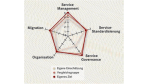IT-Management: Benchmarks helfen bei der SOA-Planung