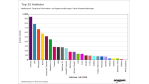 CW-Ranking: Die Top-IT-Unternehmen im Juli 2008 - Foto: Computerwoche
