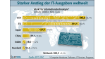 EITO-Prognose: Gute Nachrichten vom IT-Weltmarkt