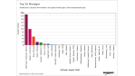 CW-Ranking: Die meistgenannten IT-Vorstände im August 2008